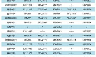 中考入学分数线